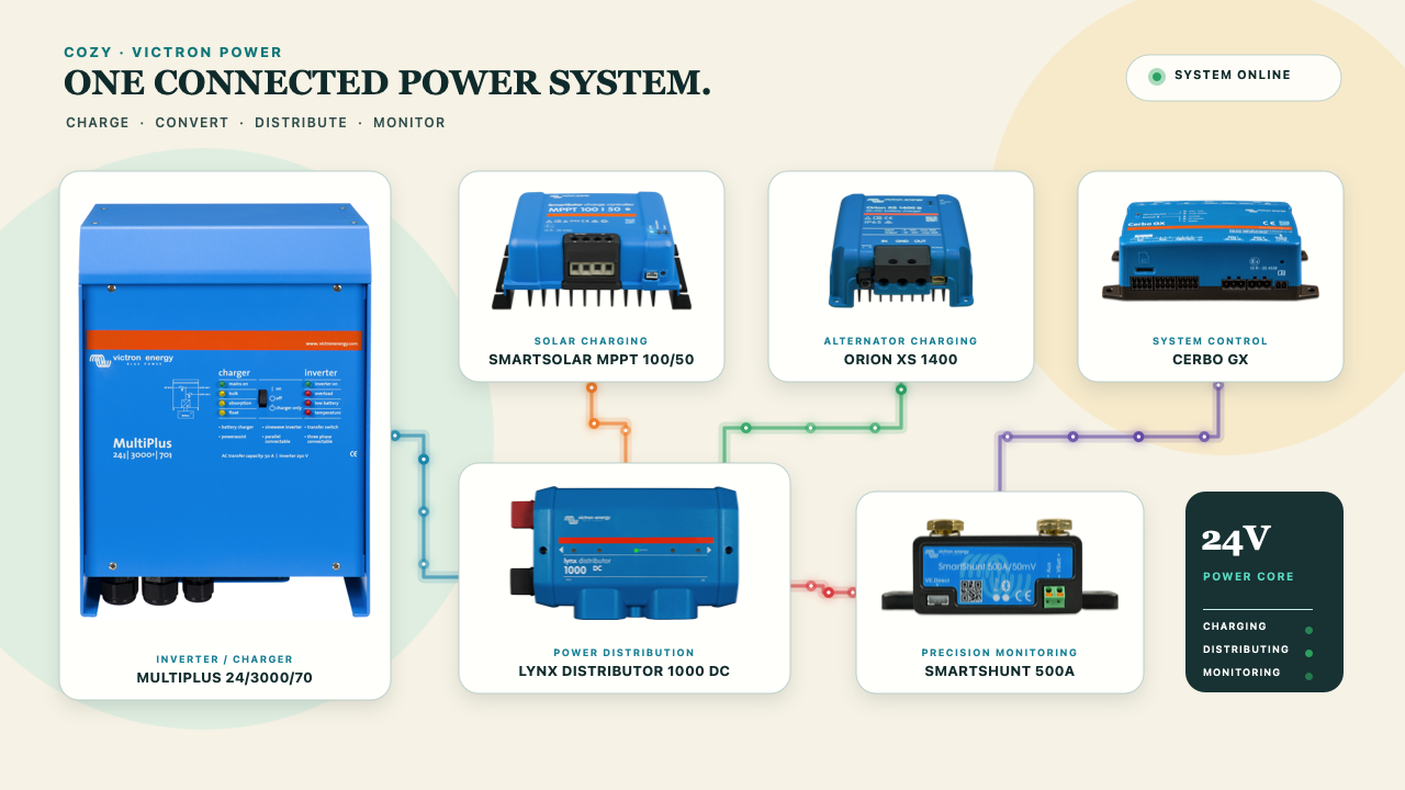 Cozy's main Victron power components arranged as one connected system